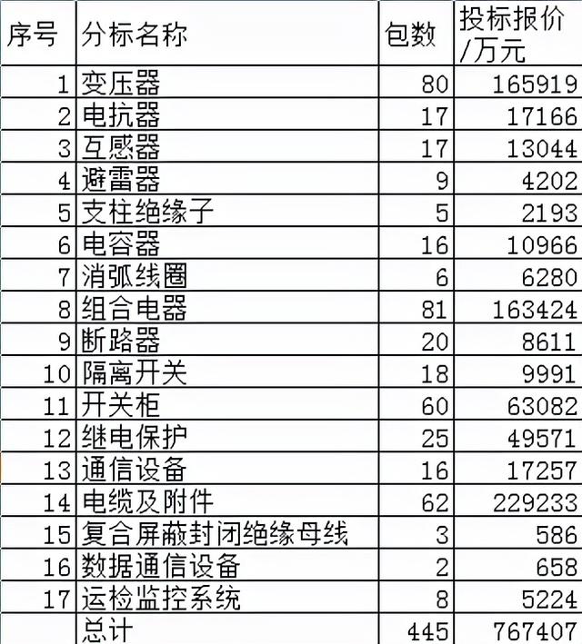 国网变电17类物资招76.7亿，组合电器21.3%惜败变压器21.6%