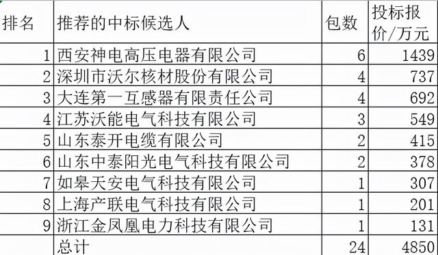 国网2021年复合屏蔽封闭绝缘母线9企分4850万，西安神电29.7%领跑