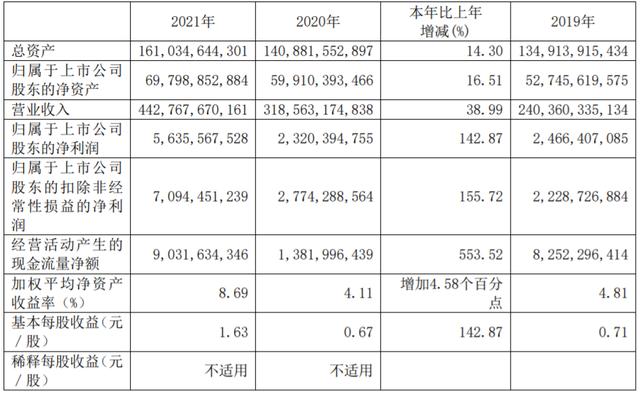 江西铜业2021年净利润56.36亿元 加快布局新能源领域