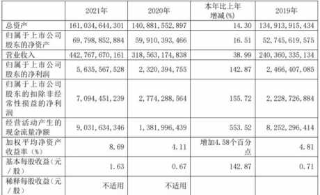 江西铜业2021年净利润56.36亿元 加快布局新能源领域