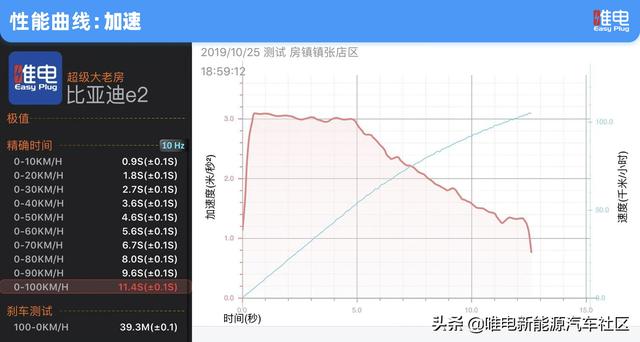 在北方的寒冬，我们把纯电动车开上了高速，时速120能跑多远？