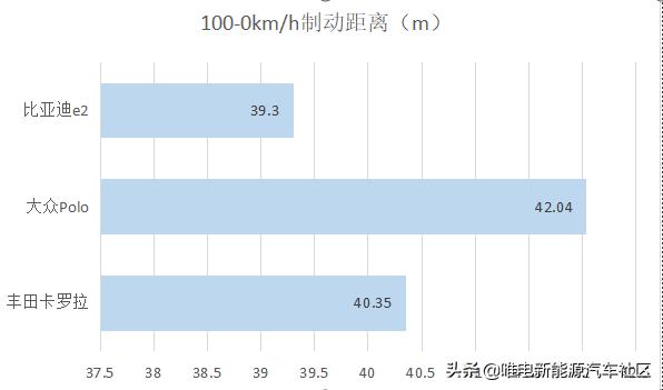 在北方的寒冬，我们把纯电动车开上了高速，时速120能跑多远？