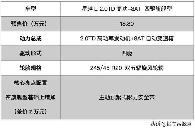 导购 | 吉利星越L配置抢先看！14.80万元的入门款是最优选择？