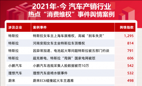 22年315晚会汽车行业无一上榜——恭喜之前大数据预测会中标的这几个品牌！ ...