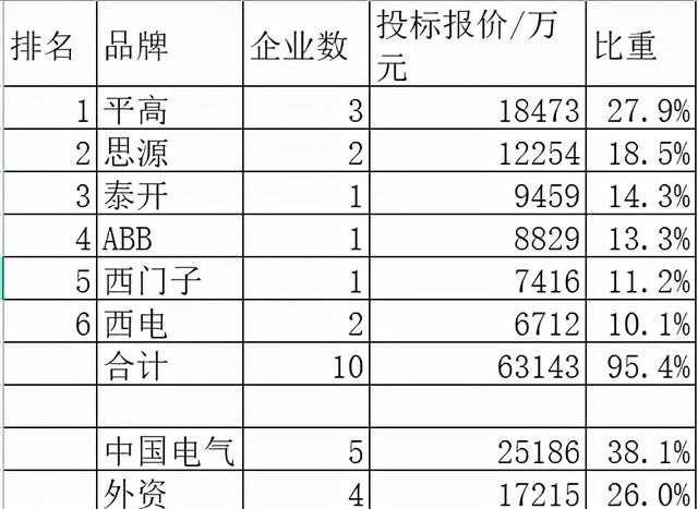 国网2021年断路器6.6亿13企分，平高领占27.9%思源18.5%外资26%