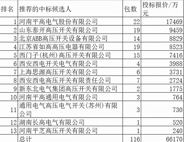 国网2021年断路器6.6亿13企分，平高领占27.9%思源18.5%外资26%