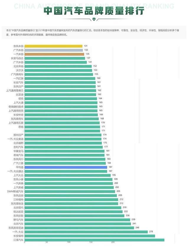 中国汽车品牌质量排行榜出炉 双田表现抢眼 红旗位列第九