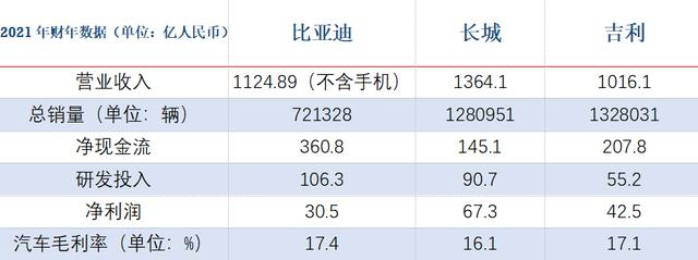 比亚迪、吉利、长城财报对比，谁是真自主一哥？