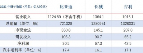 比亚迪、吉利、长城财报对比，谁是真自主一哥？