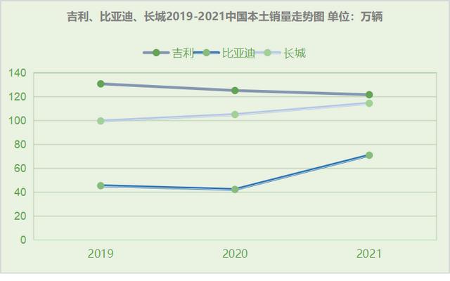 比亚迪、吉利、长城财报对比，谁是真自主一哥？