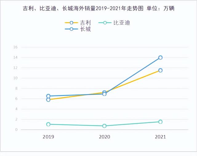 比亚迪、吉利、长城财报对比，谁是真自主一哥？