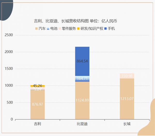 比亚迪、吉利、长城财报对比，谁是真自主一哥？