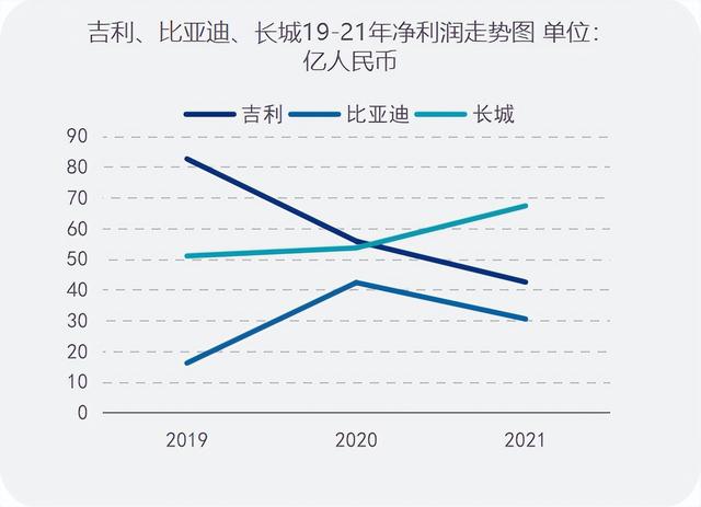 比亚迪、吉利、长城财报对比，谁是真自主一哥？