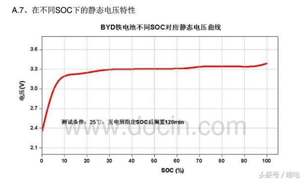 比亚迪唐官方说电池第一年只衰减8%，提车一年了，看车主怎么说