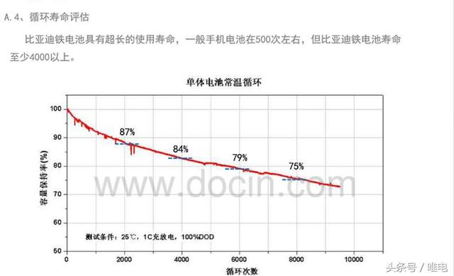 比亚迪唐官方说电池第一年只衰减8%，提车一年了，看车主怎么说