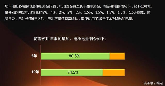 比亚迪唐官方说电池第一年只衰减8%，提车一年了，看车主怎么说