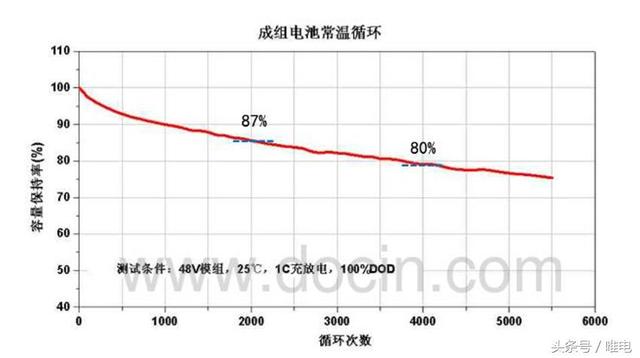 比亚迪唐官方说电池第一年只衰减8%，提车一年了，看车主怎么说