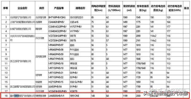 插电混动汽车（含增程）免购置税技术条件收紧！理想ONE率先出局