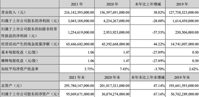 4大国产汽车品牌公布2021年营业收入：比亚迪第1、长城净利润最高