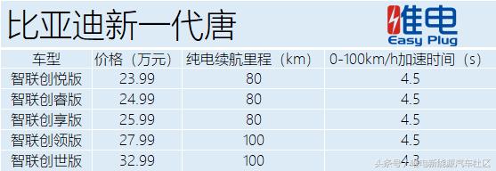 一文看懂新一代唐各配置重点 该买哪个价位看一遍就有答案了