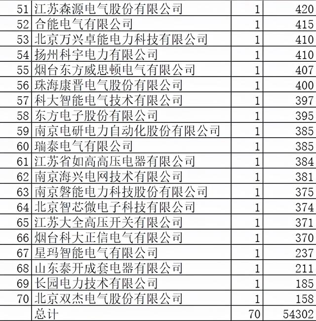 甘肃电力配网关键物资5.4亿企70分，置信分12.4%中国电气占11.5%