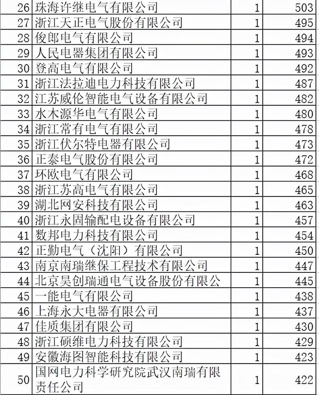 甘肃电力配网关键物资5.4亿企70分，置信分12.4%中国电气占11.5%