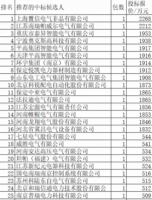 甘肃电力配网关键物资5.4亿企70分，置信分12.4%中国电气占11.5%