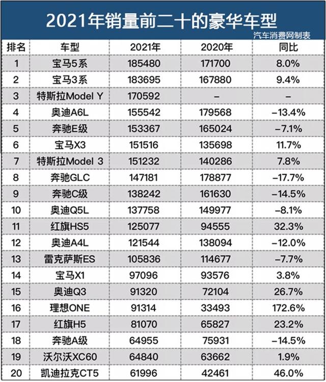 各种反超！2021豪车销量排名大变！