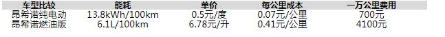 “守护蓝天”在行动 北京现代昂希诺纯电动4万置换礼