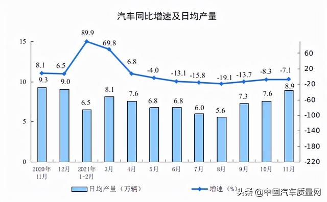 前11月汽车制造业增加值同比增长5.8%