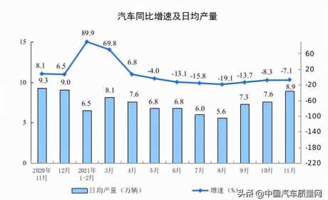 前11月汽车制造业增加值同比增长5.8%