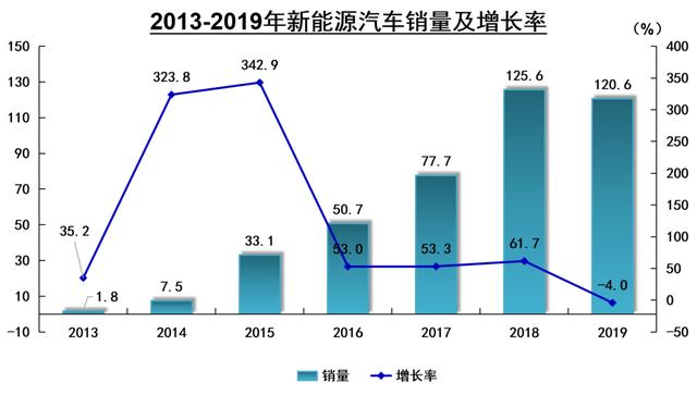 关注 | 2019年我国新能源汽车销售120.6万辆