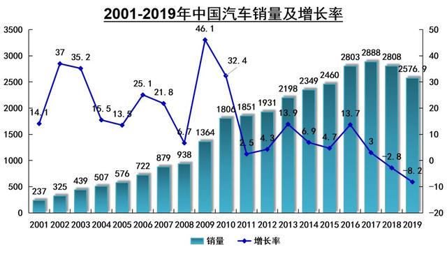 关注 | 2019年我国新能源汽车销售120.6万辆