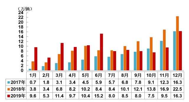 关注 | 2019年我国新能源汽车销售120.6万辆