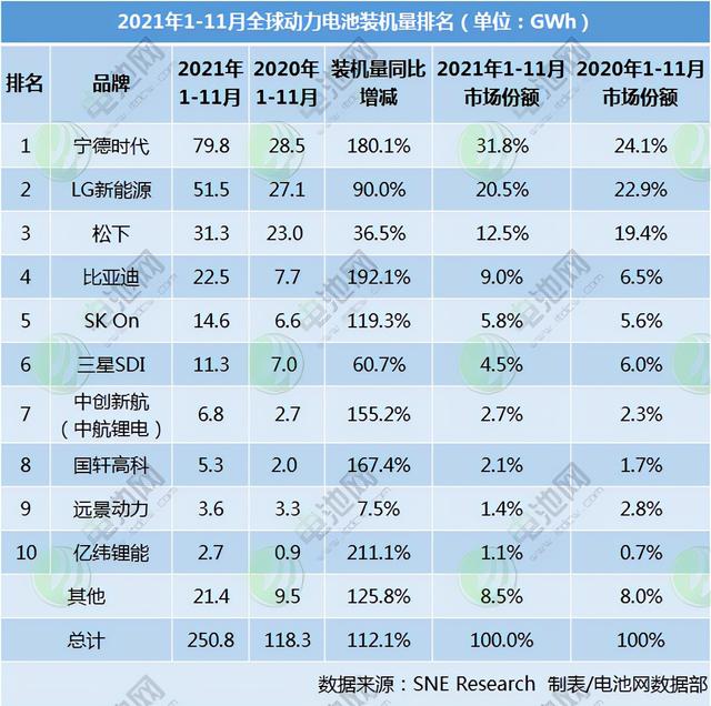 前11月全球动力电池装机量超250GWh 5家中国企业翻倍增长