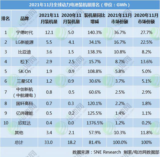 前11月全球动力电池装机量超250GWh 5家中国企业翻倍增长