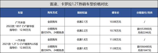 雷凌落地价便宜5千，配置高，但没卡罗拉保值，谁更值？