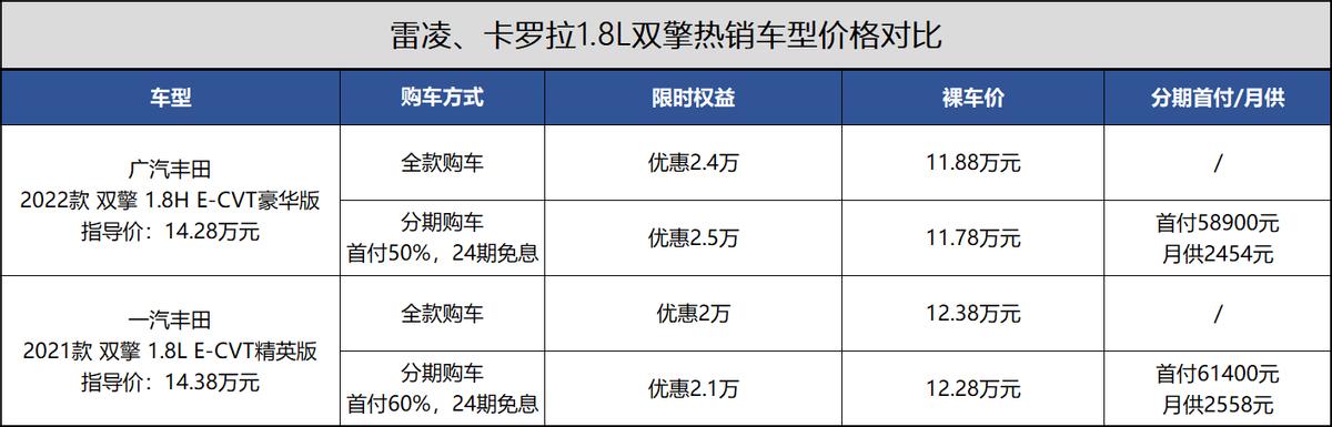 雷凌落地价便宜5千，配置高，但没卡罗拉保值，谁更值？