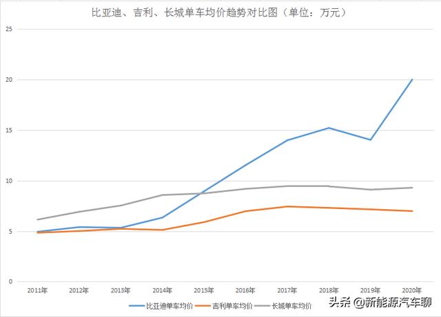 比亚迪汽车销量为何始终无法增长？价格变化过快是核心因素