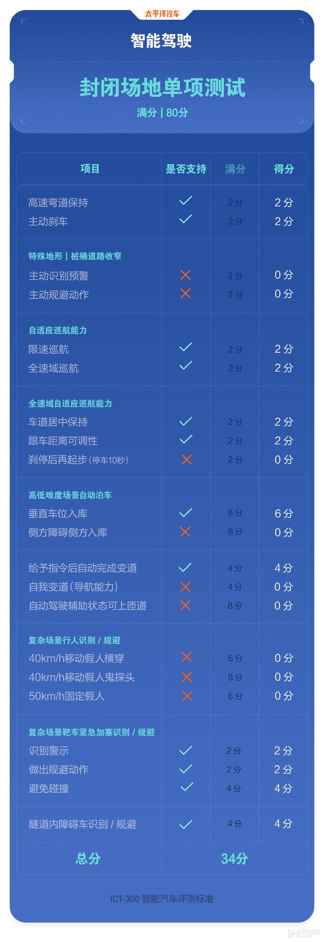 吉利这台卖更贵的车测试得分反而更低！星越L把钱花在哪了？