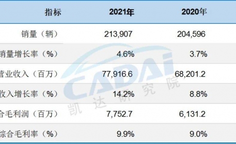 “永达汽车”2021年度经营业绩公布