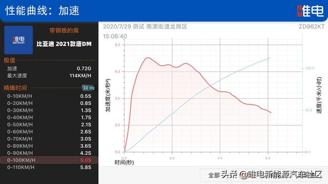 FSD悬挂真有用，HEV油耗更节省，把2021款唐DM开上路才看的到升级