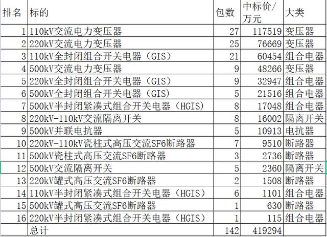 南网2021年主网一次设备5类42亿，组合电器大幅落后变压器合占90%