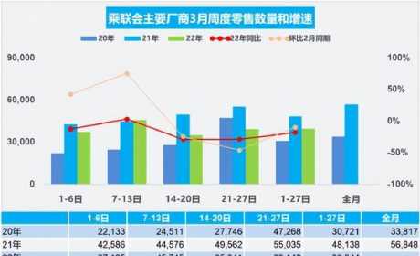 3月汽车销量快报，前四周乘用车销量下跌18%