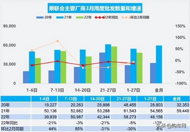 3月汽车销量快报，前四周乘用车销量下跌18%