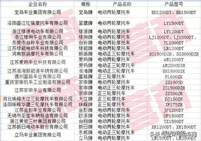 电动摩托车怎么买？2019年能卖电摩的品牌都在这里了！