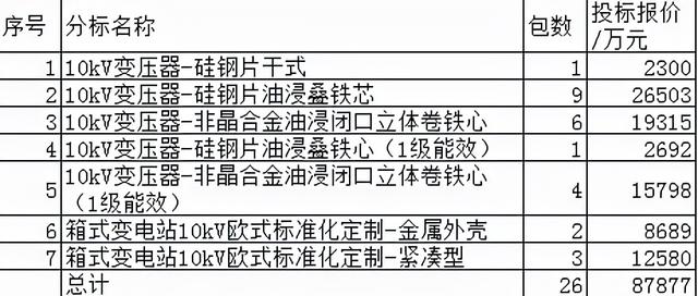 江苏电力配网节能变压器 21企分8.8亿，置信领跑17.9%陌生迪米特强