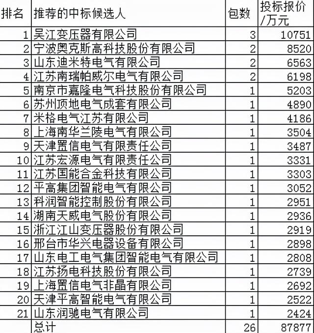 江苏电力配网节能变压器 21企分8.8亿，置信领跑17.9%陌生迪米特强