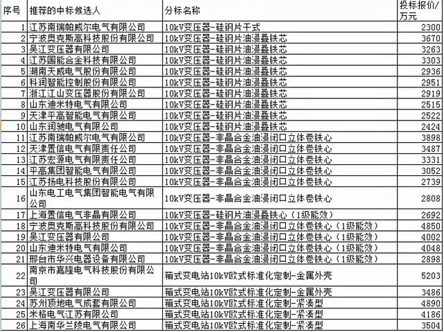 江苏电力配网节能变压器 21企分8.8亿，置信领跑17.9%陌生迪米特强