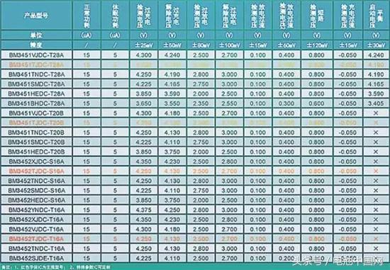 干货丨国内几大BMS动力电池模组对比分析